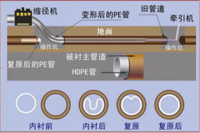 天水非开挖管道内衬修复 