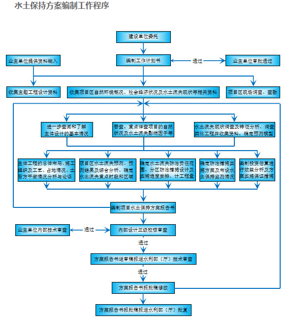 水土保持方案编制工作程序 水土保持方案编制工作程序